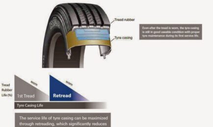 Give tyres a second life