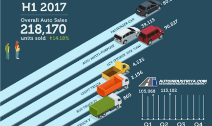 Philippines beats ASEAN neighbours in Auto Sales
