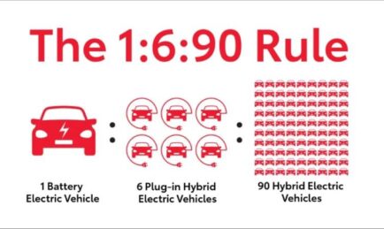 Have Toyota Got It Right With the 1 : 6 : 90 Rule?
